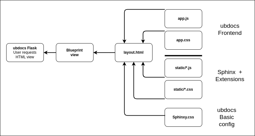 ../../_images/ubdocs_arch_web_deps.drawio.png