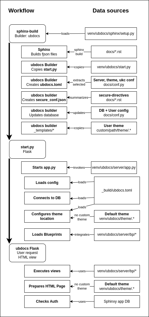 ../../_images/ubdocs_arch_workflows.drawio.png